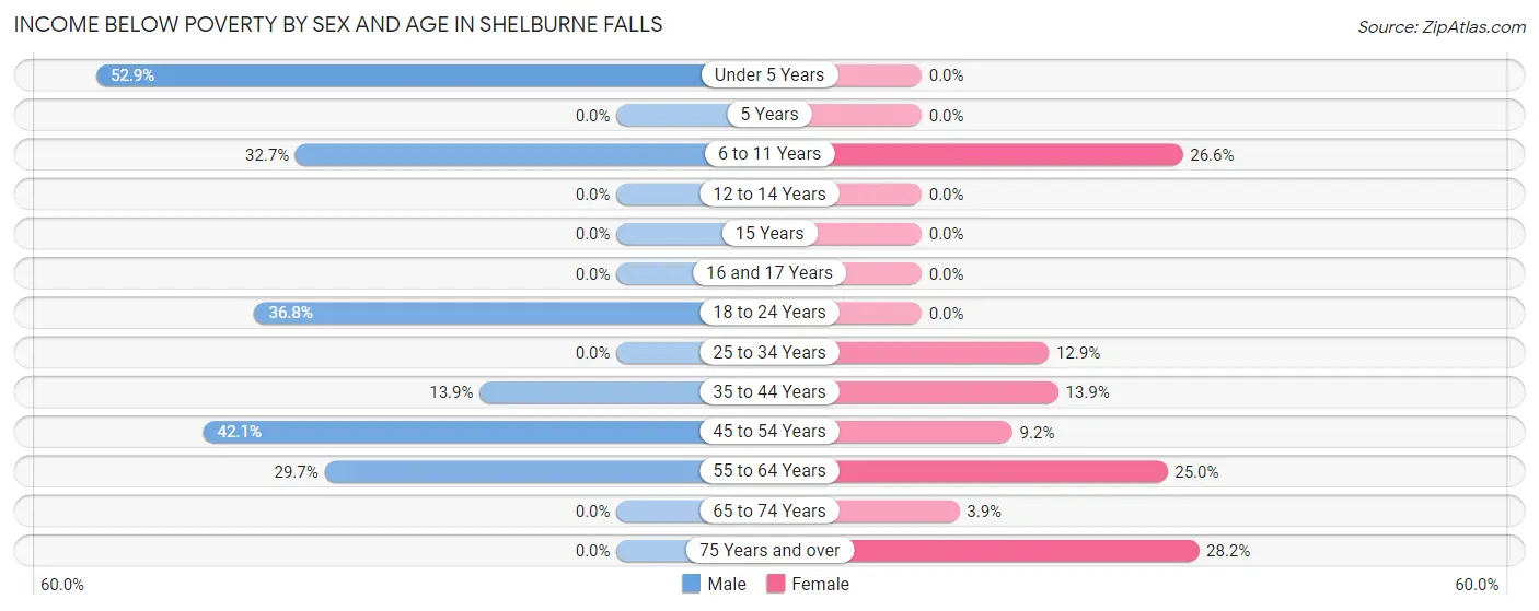 Income Below Poverty by Sex and Age in Shelburne Falls