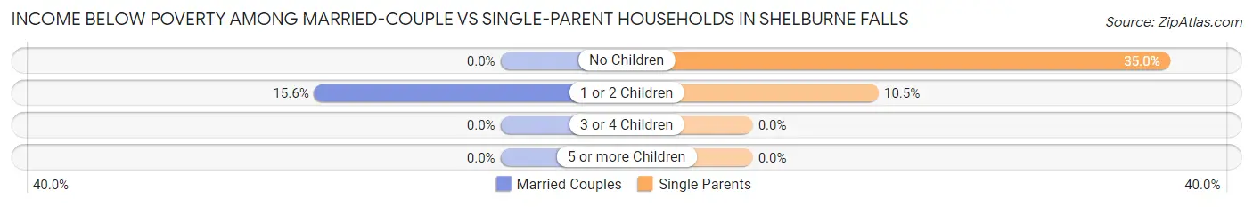 Income Below Poverty Among Married-Couple vs Single-Parent Households in Shelburne Falls