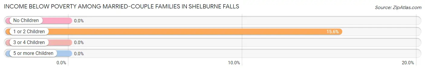 Income Below Poverty Among Married-Couple Families in Shelburne Falls