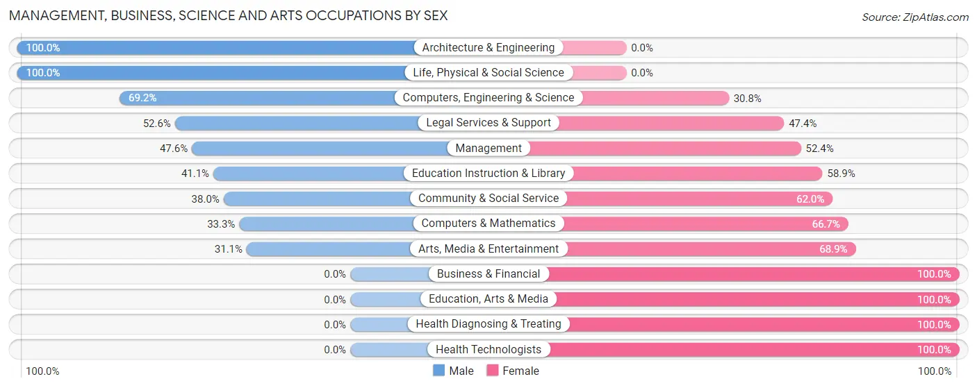 Management, Business, Science and Arts Occupations by Sex in Shelburne Falls