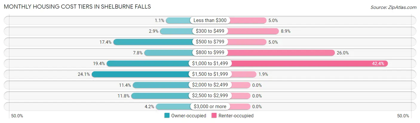 Monthly Housing Cost Tiers in Shelburne Falls