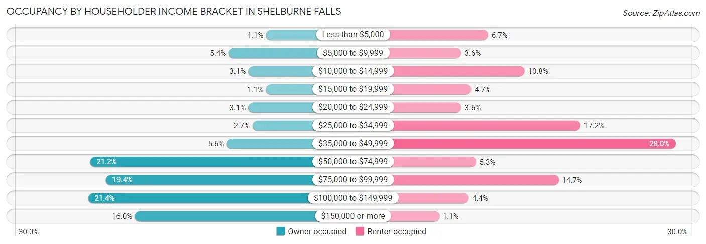 Occupancy by Householder Income Bracket in Shelburne Falls