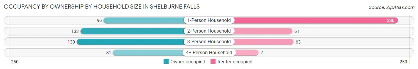 Occupancy by Ownership by Household Size in Shelburne Falls