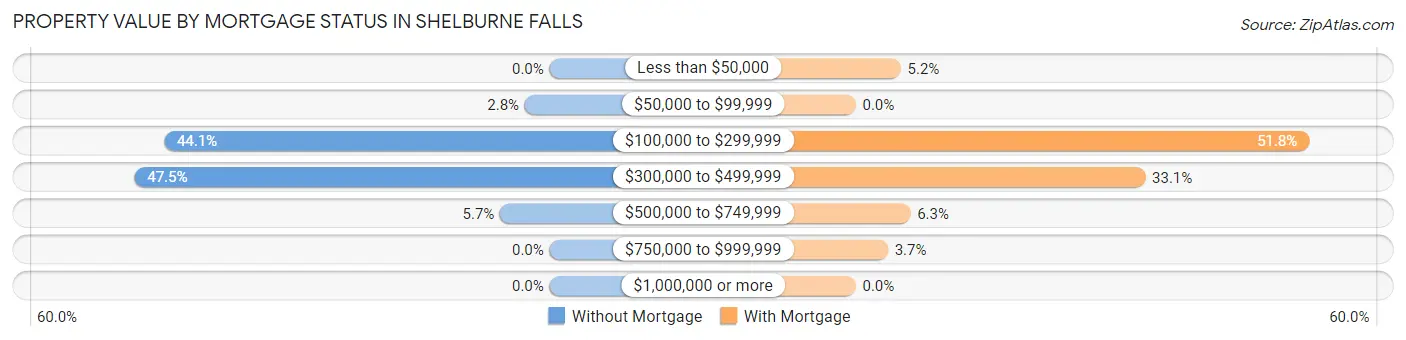 Property Value by Mortgage Status in Shelburne Falls