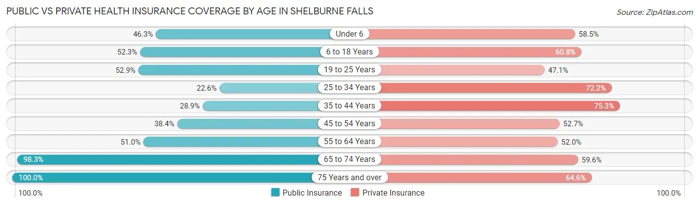 Public vs Private Health Insurance Coverage by Age in Shelburne Falls