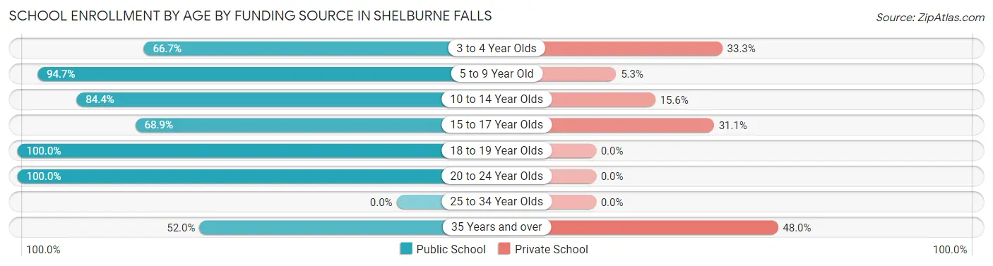 School Enrollment by Age by Funding Source in Shelburne Falls