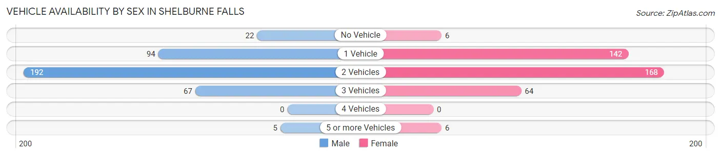 Vehicle Availability by Sex in Shelburne Falls