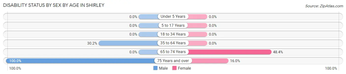 Disability Status by Sex by Age in Shirley