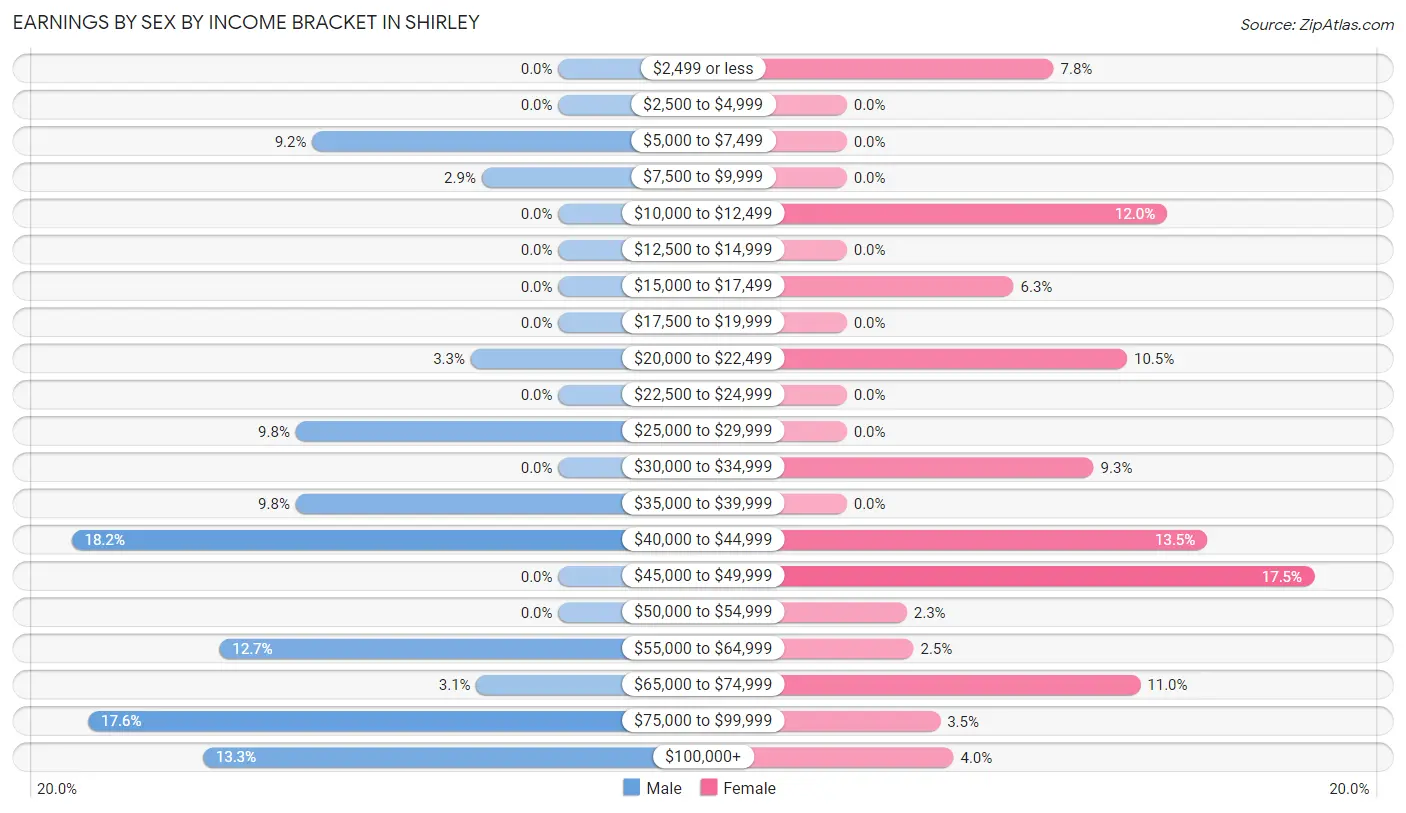 Earnings by Sex by Income Bracket in Shirley