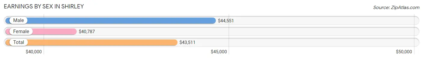 Earnings by Sex in Shirley