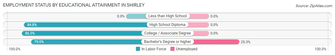 Employment Status by Educational Attainment in Shirley