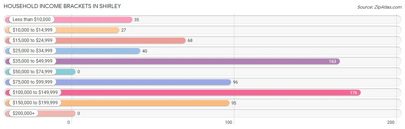 Household Income Brackets in Shirley