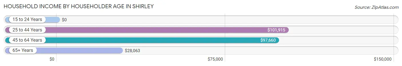 Household Income by Householder Age in Shirley