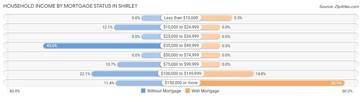 Household Income by Mortgage Status in Shirley
