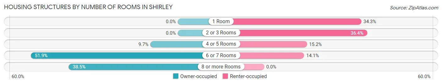 Housing Structures by Number of Rooms in Shirley