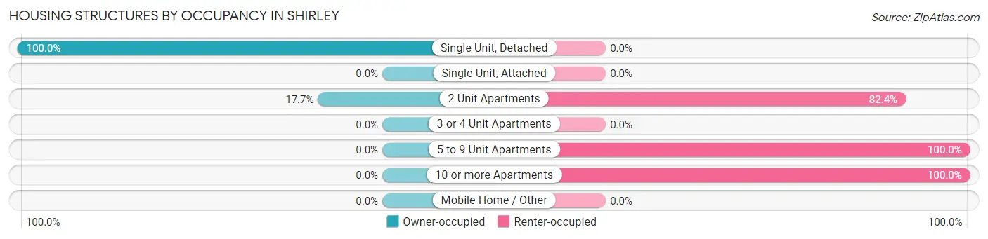 Housing Structures by Occupancy in Shirley