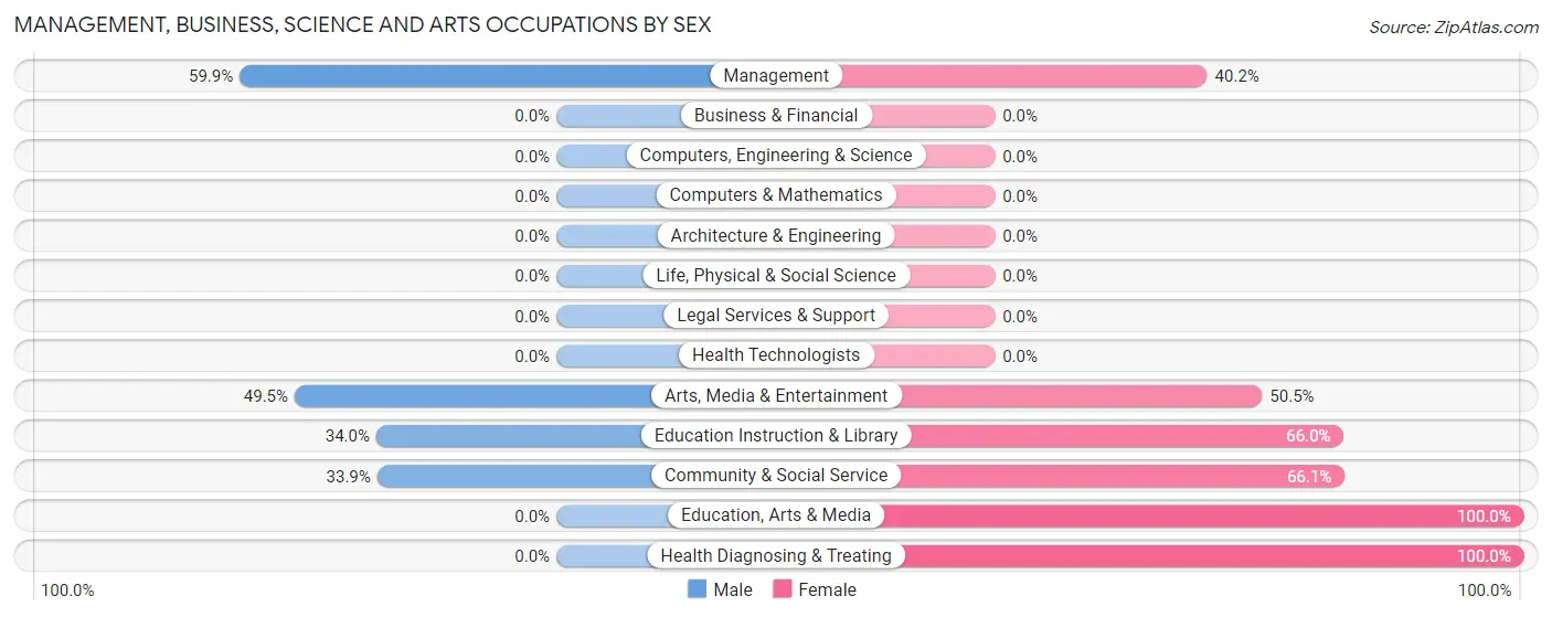 Management, Business, Science and Arts Occupations by Sex in Shirley