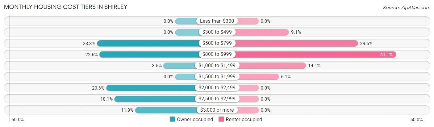 Monthly Housing Cost Tiers in Shirley
