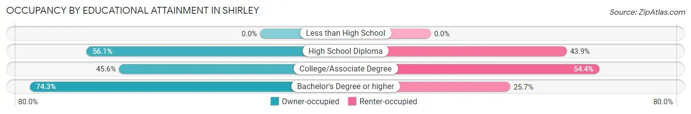 Occupancy by Educational Attainment in Shirley
