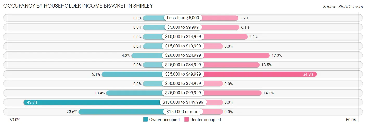Occupancy by Householder Income Bracket in Shirley