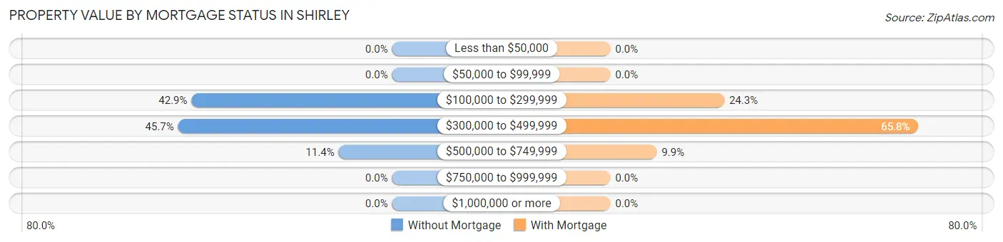 Property Value by Mortgage Status in Shirley