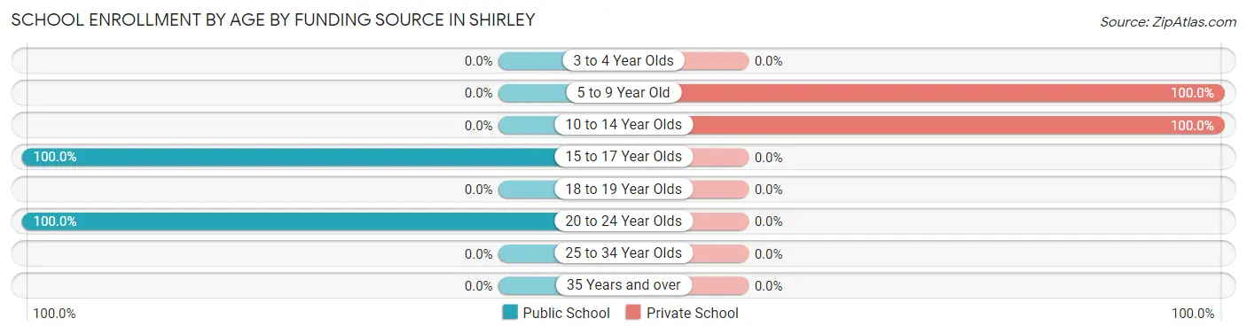 School Enrollment by Age by Funding Source in Shirley