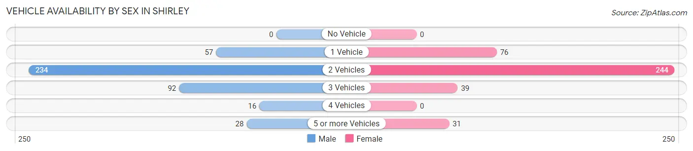 Vehicle Availability by Sex in Shirley