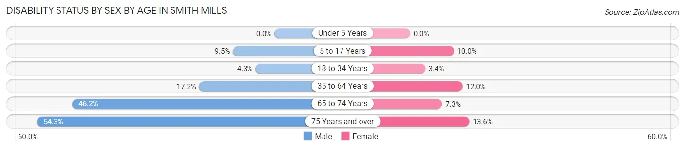 Disability Status by Sex by Age in Smith Mills