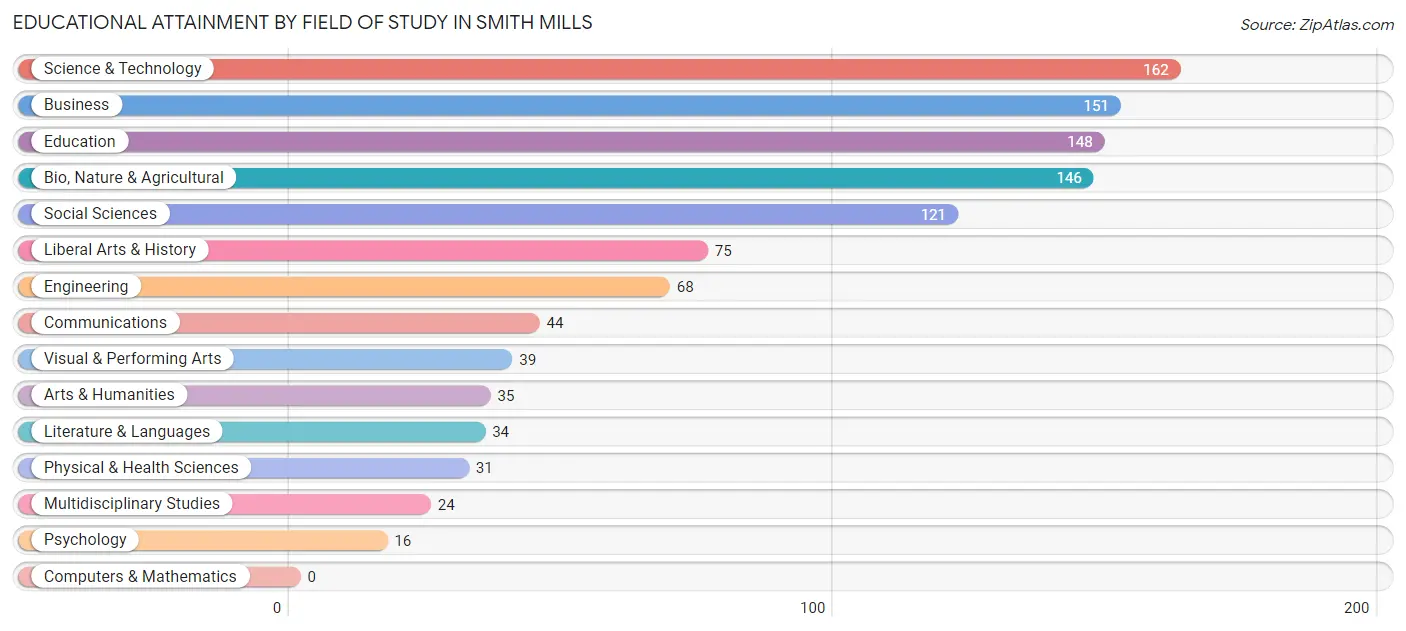 Educational Attainment by Field of Study in Smith Mills