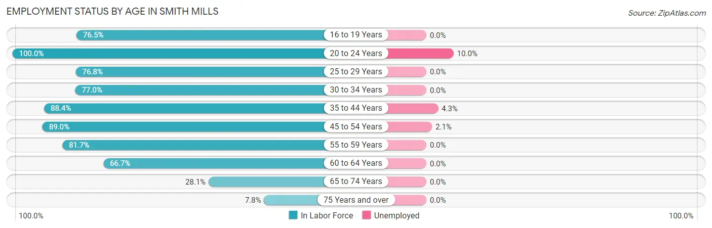 Employment Status by Age in Smith Mills