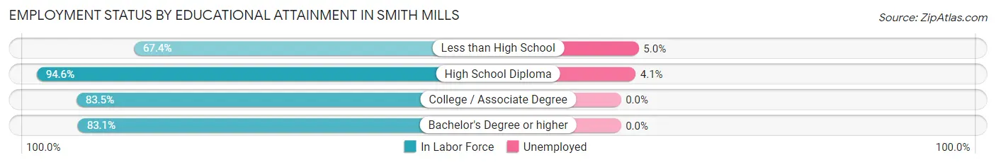 Employment Status by Educational Attainment in Smith Mills