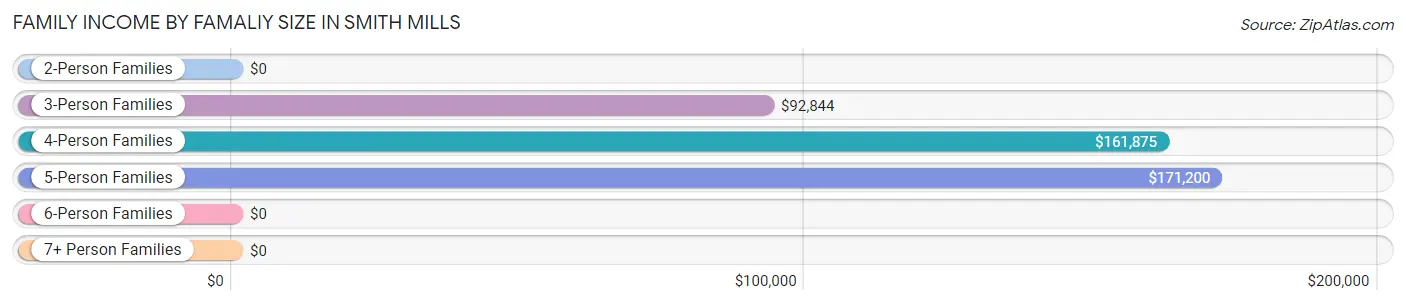 Family Income by Famaliy Size in Smith Mills