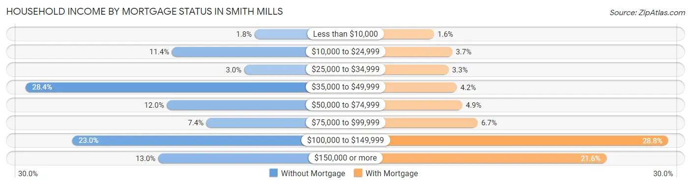 Household Income by Mortgage Status in Smith Mills