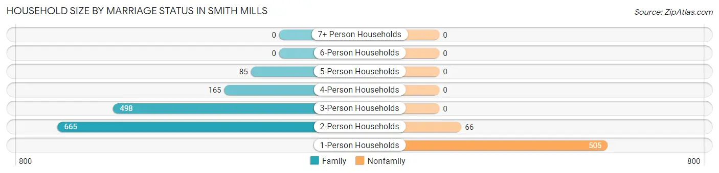 Household Size by Marriage Status in Smith Mills