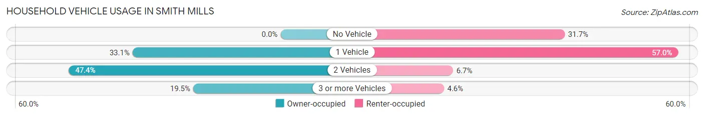 Household Vehicle Usage in Smith Mills