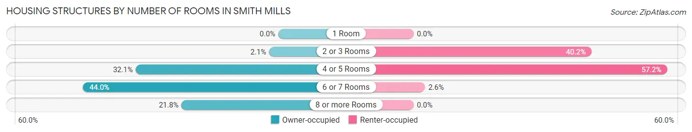 Housing Structures by Number of Rooms in Smith Mills