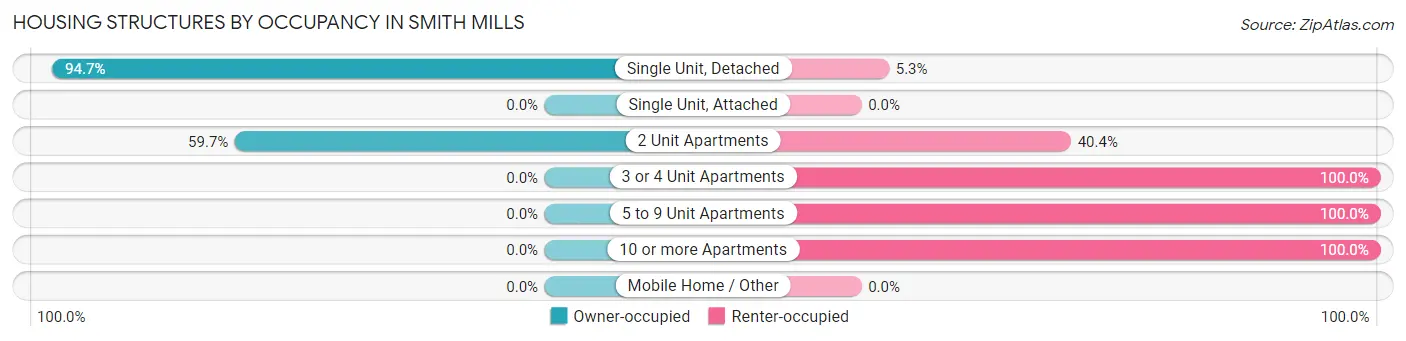 Housing Structures by Occupancy in Smith Mills