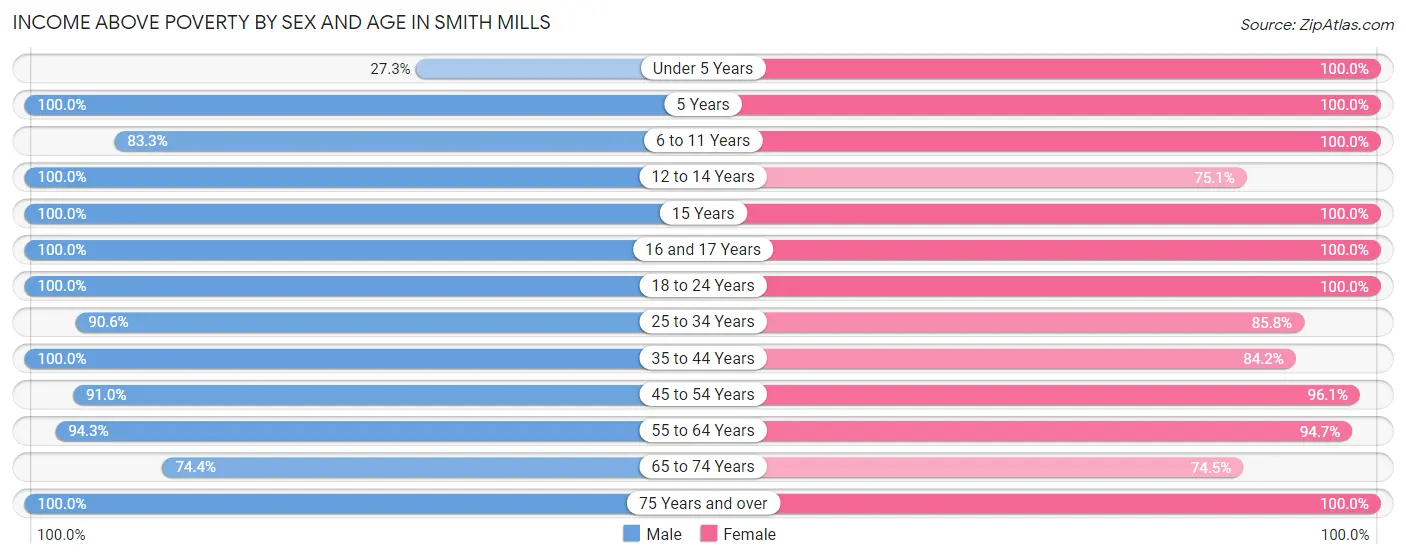 Income Above Poverty by Sex and Age in Smith Mills