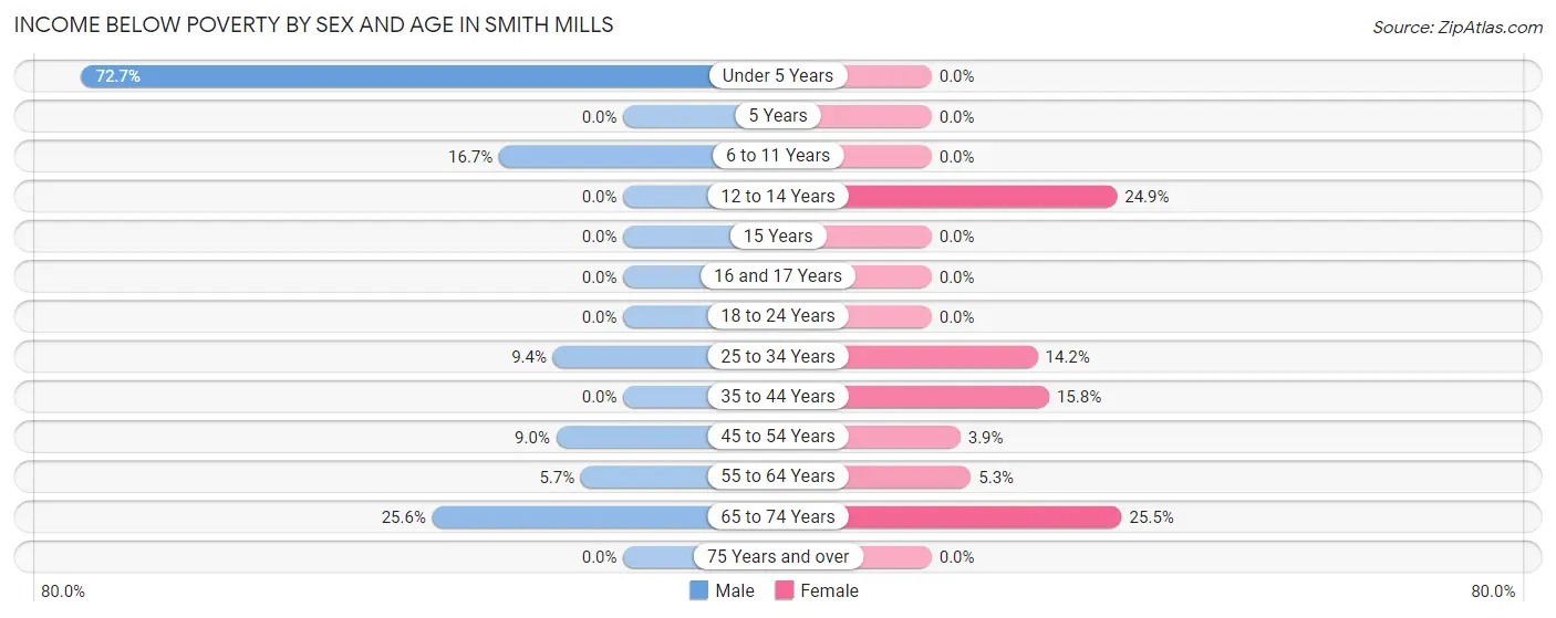Income Below Poverty by Sex and Age in Smith Mills