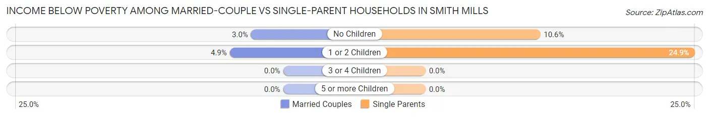Income Below Poverty Among Married-Couple vs Single-Parent Households in Smith Mills