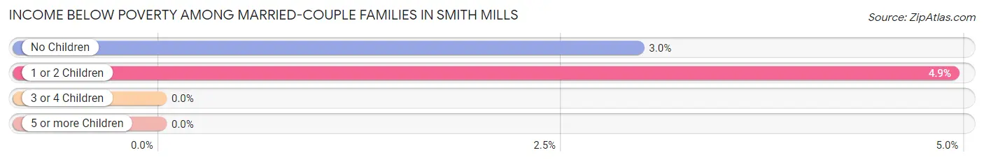Income Below Poverty Among Married-Couple Families in Smith Mills