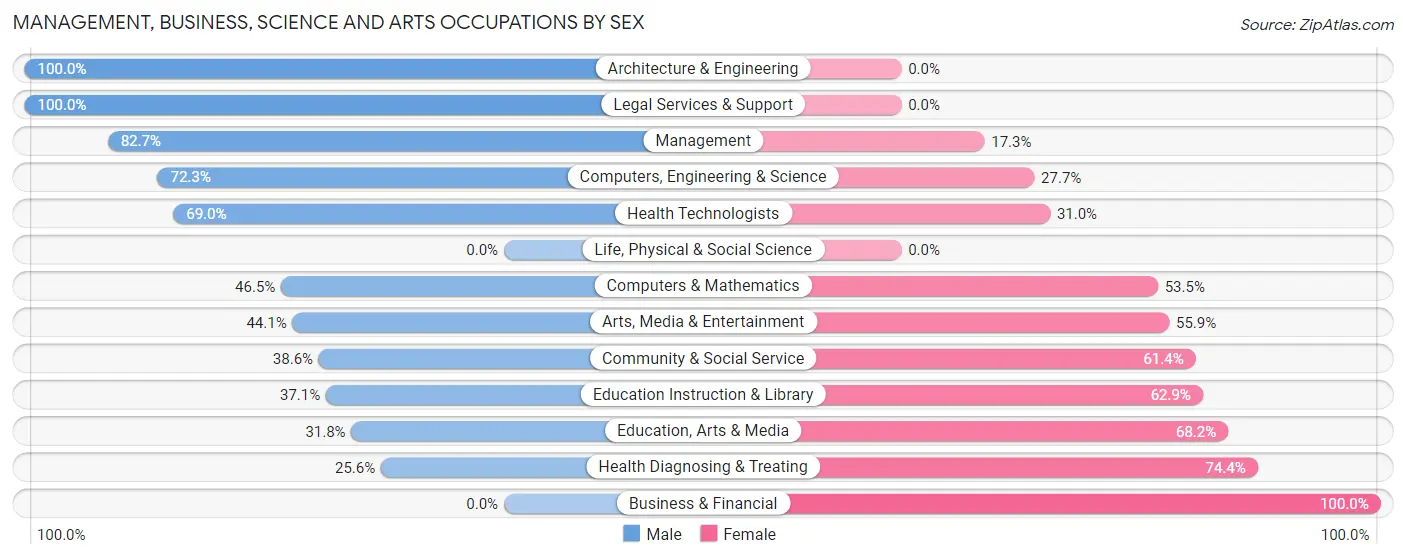 Management, Business, Science and Arts Occupations by Sex in Smith Mills