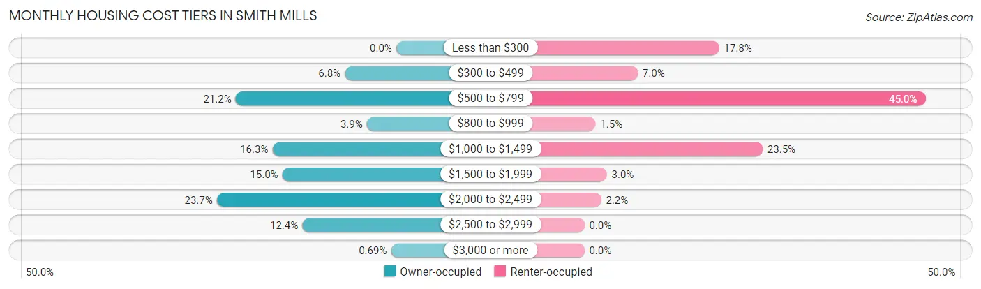 Monthly Housing Cost Tiers in Smith Mills