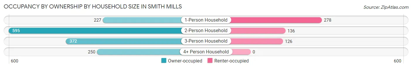 Occupancy by Ownership by Household Size in Smith Mills