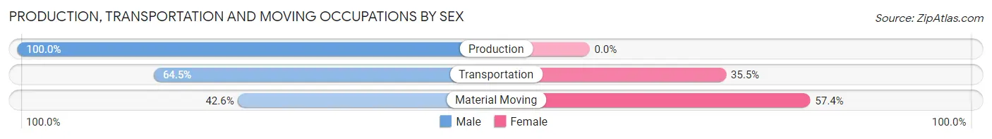 Production, Transportation and Moving Occupations by Sex in Smith Mills