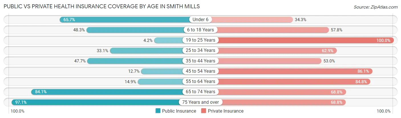 Public vs Private Health Insurance Coverage by Age in Smith Mills