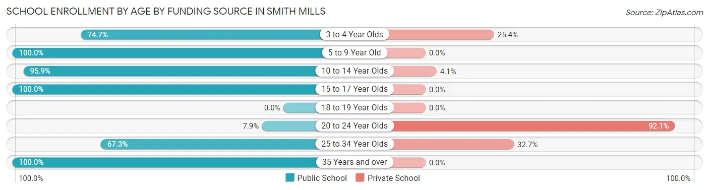 School Enrollment by Age by Funding Source in Smith Mills