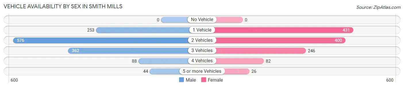 Vehicle Availability by Sex in Smith Mills