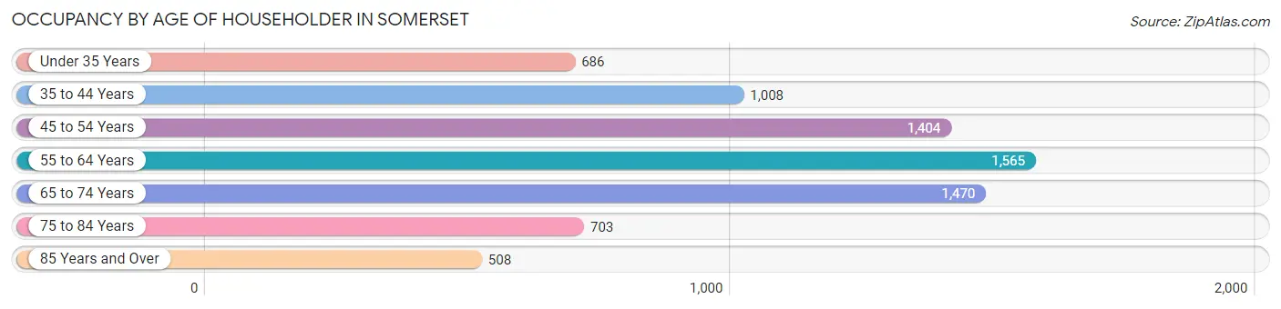 Occupancy by Age of Householder in Somerset