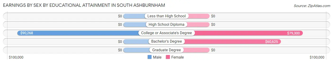 Earnings by Sex by Educational Attainment in South Ashburnham